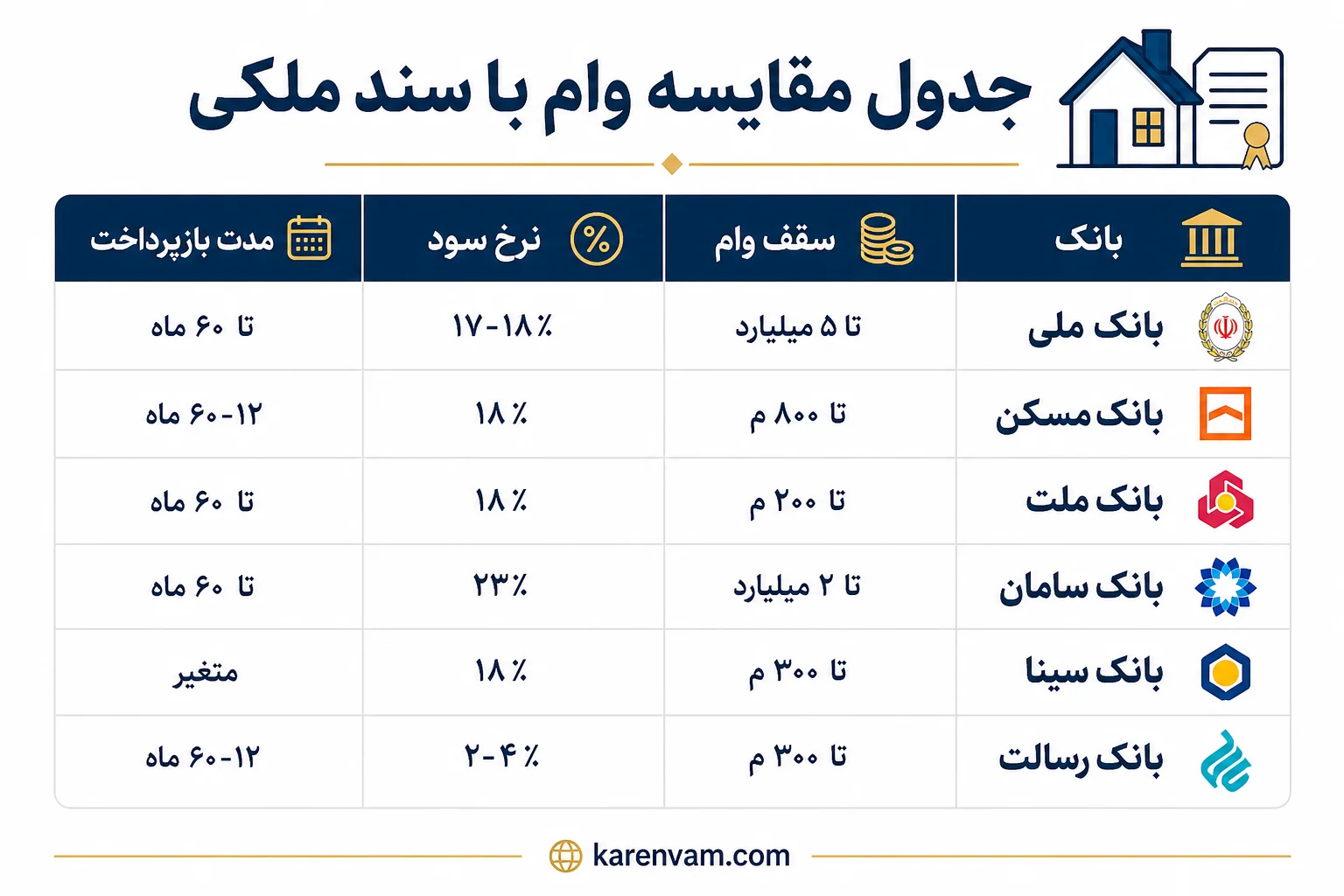 جدول مقایسه‌ی وام با سند ملکی در بانک‌های مختلف ایران